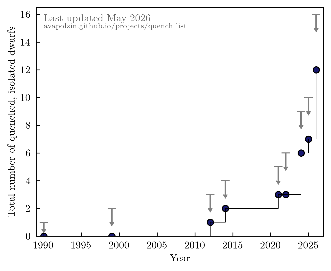 Cumulative plot of quenched, isolated dwarf galaxy candidates